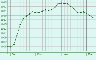 Graphe de la pression atmosphrique prvue pour Zschopau