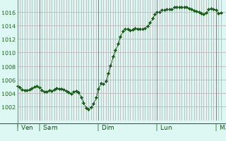 Graphe de la pression atmosphrique prvue pour Lzinnes