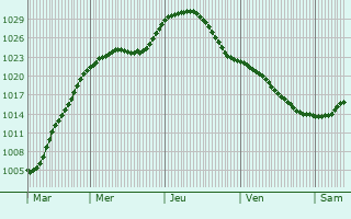 Graphe de la pression atmosphrique prvue pour Malinovka