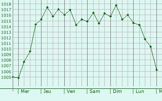 Graphe de la pression atmosphrique prvue pour Kunisaki-shi