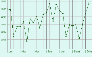 Graphe de la pression atmosphrique prvue pour Fort Gloster