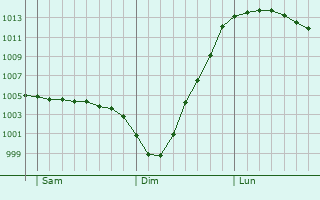 Graphe de la pression atmosphrique prvue pour Studley