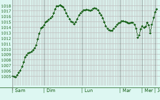 Graphe de la pression atmosphrique prvue pour Stamboliyski