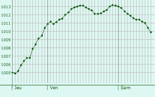 Graphe de la pression atmosphrique prvue pour Folleville