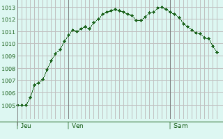 Graphe de la pression atmosphrique prvue pour Valsem