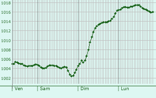 Graphe de la pression atmosphrique prvue pour Brienne-la-Vieille