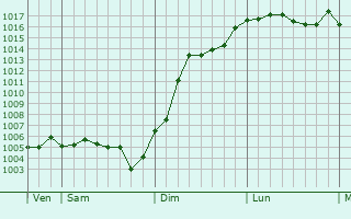 Graphe de la pression atmosphrique prvue pour Rennepont