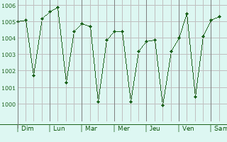 Graphe de la pression atmosphrique prvue pour Kumbhraj
