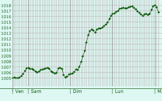 Graphe de la pression atmosphrique prvue pour Vernville