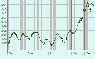 Graphe de la pression atmosphrique prvue pour Samarra