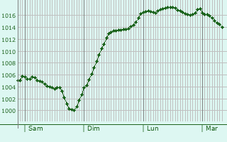 Graphe de la pression atmosphrique prvue pour Urzy