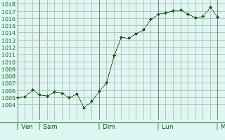 Graphe de la pression atmosphrique prvue pour Chatonrupt-Sommermont
