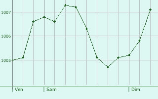 Graphe de la pression atmosphrique prvue pour Hoesdorf