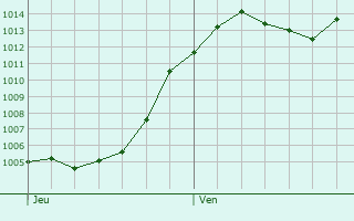 Graphe de la pression atmosphrique prvue pour Castellane
