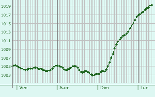 Graphe de la pression atmosphrique prvue pour Saulces-Champenoises