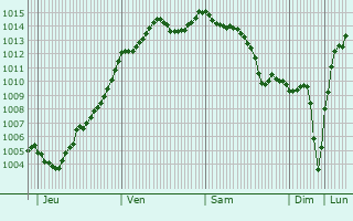 Graphe de la pression atmosphrique prvue pour Saint-Longis