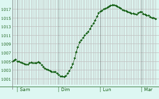 Graphe de la pression atmosphrique prvue pour Jeumont