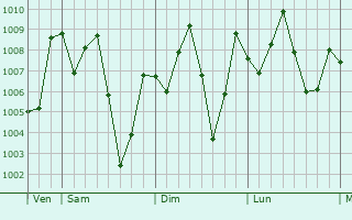 Graphe de la pression atmosphrique prvue pour Ifon