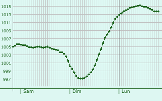 Graphe de la pression atmosphrique prvue pour Yaxley