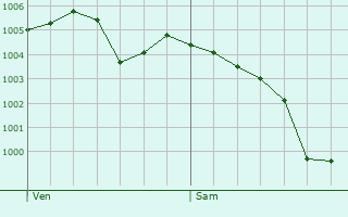 Graphe de la pression atmosphrique prvue pour Dompierre-sur-Nivre
