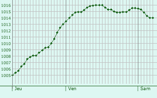 Graphe de la pression atmosphrique prvue pour Sembleay