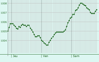 Graphe de la pression atmosphrique prvue pour Werther