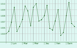 Graphe de la pression atmosphrique prvue pour Lukolela