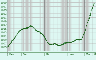 Graphe de la pression atmosphrique prvue pour Lilienthal
