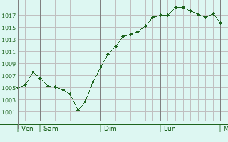 Graphe de la pression atmosphrique prvue pour Le Breuil-sur-Couze