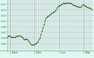 Graphe de la pression atmosphrique prvue pour cury-sur-Coole