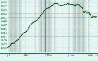 Graphe de la pression atmosphrique prvue pour Sricourt