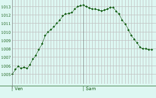 Graphe de la pression atmosphrique prvue pour Lo-Reninge