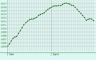 Graphe de la pression atmosphrique prvue pour Kulmbach