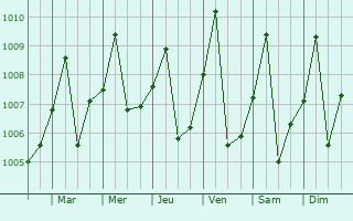 Graphe de la pression atmosphrique prvue pour Djambala