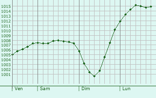 Graphe de la pression atmosphrique prvue pour Scarborough