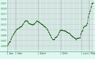 Graphe de la pression atmosphrique prvue pour L