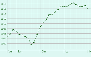 Graphe de la pression atmosphrique prvue pour Augerolles