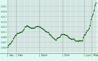 Graphe de la pression atmosphrique prvue pour Gonneville-sur-Honfleur