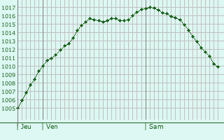 Graphe de la pression atmosphrique prvue pour Crvchamps