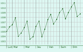Graphe de la pression atmosphrique prvue pour Vinh Long