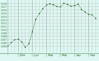 Graphe de la pression atmosphrique prvue pour Bethpage