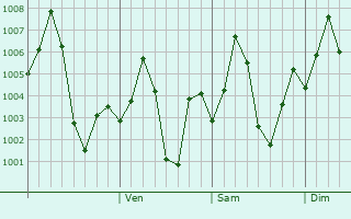 Graphe de la pression atmosphrique prvue pour Sabalgarh
