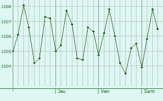 Graphe de la pression atmosphrique prvue pour Vishakhapatnam