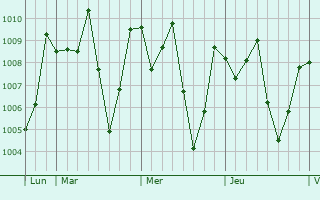 Graphe de la pression atmosphrique prvue pour Auchi