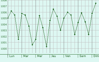 Graphe de la pression atmosphrique prvue pour Maiyema