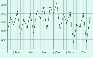 Graphe de la pression atmosphrique prvue pour Arumuganeri