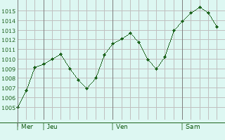 Graphe de la pression atmosphrique prvue pour Merano