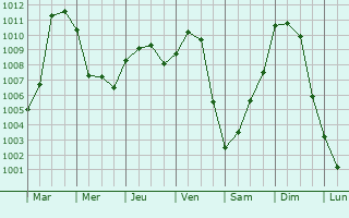 Graphe de la pression atmosphrique prvue pour Noirmont
