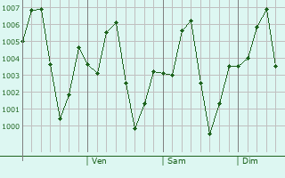 Graphe de la pression atmosphrique prvue pour Khon Buri