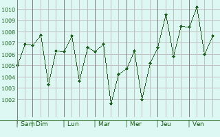 Graphe de la pression atmosphrique prvue pour Brawley